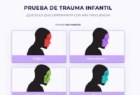Test del trauma infantil 2022 viral en tik tok